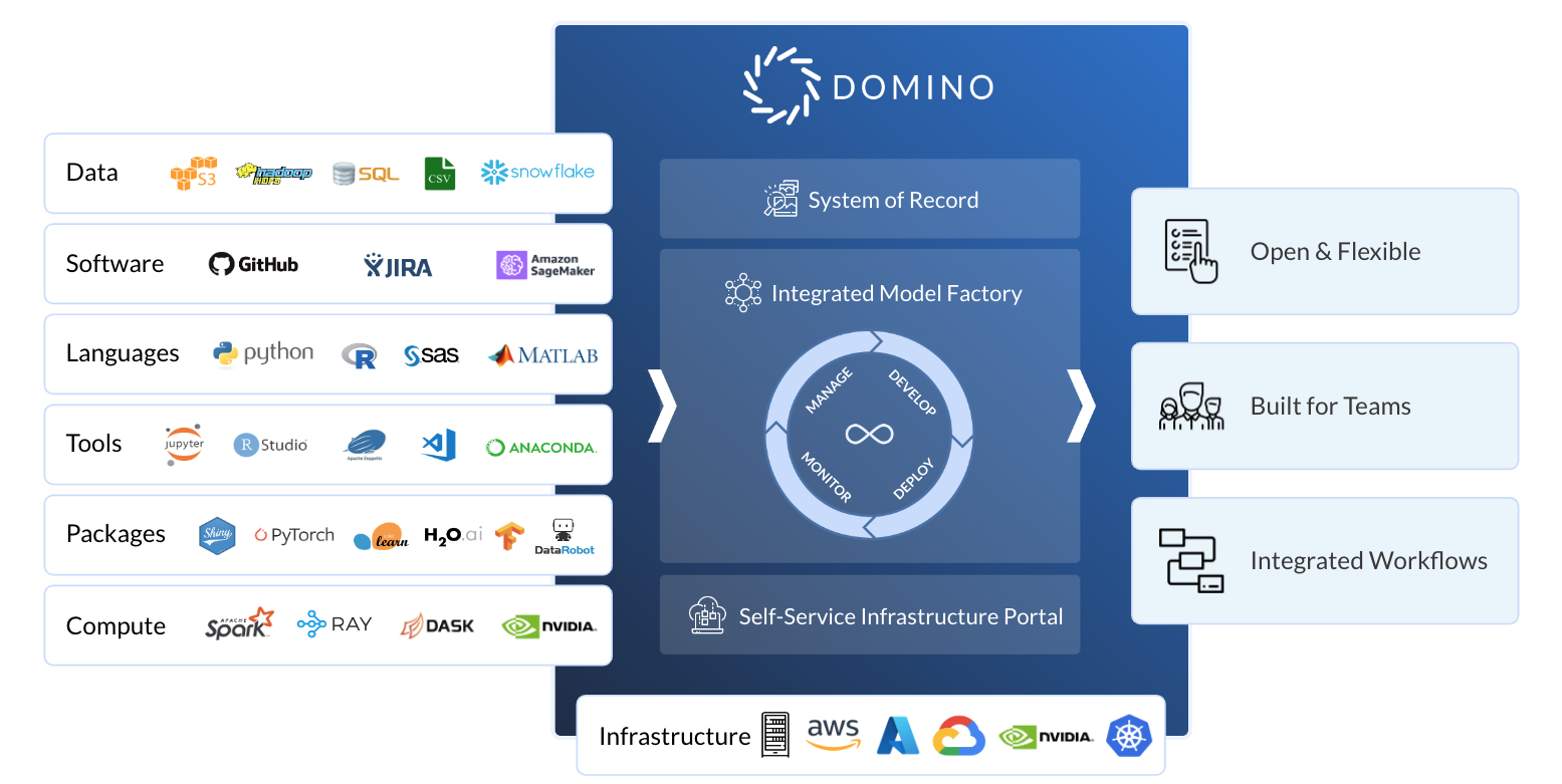The Domino Enterprise MLOps Platform helps data science teams improve the speed, quality and impact of data science at scale.