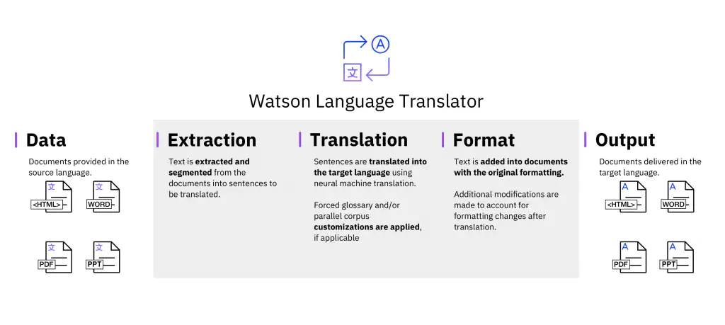 IBM Watson Language Translator screenshot