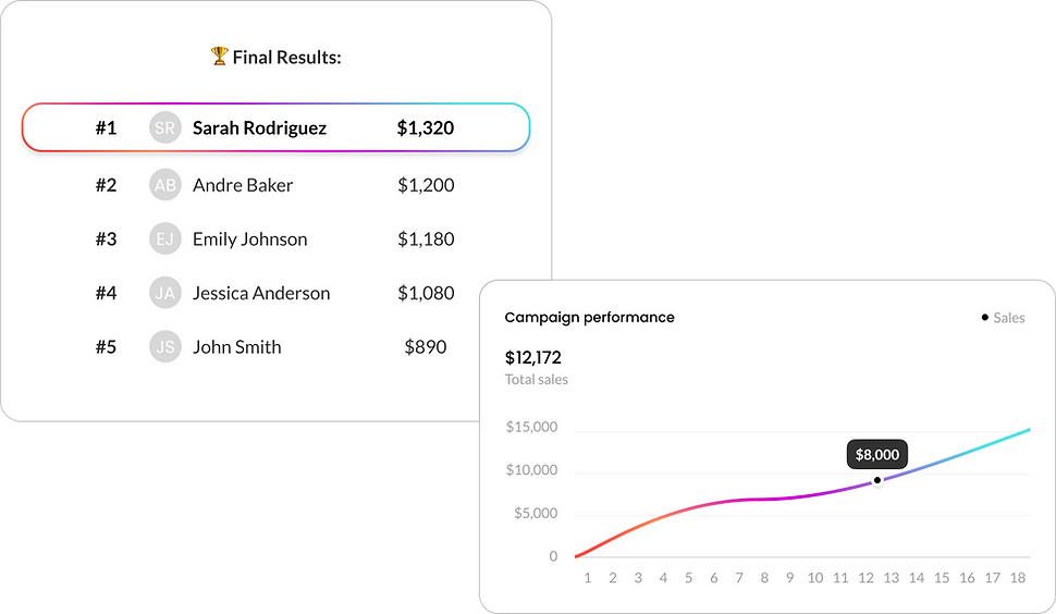 Zoön Loyalty Software - Campaign winners and performance.