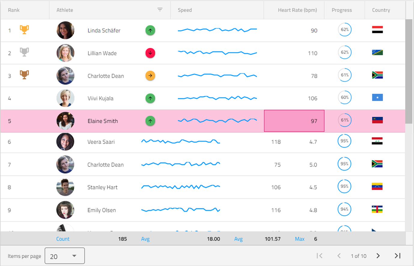 Fast grids, providing line of business features, touch support, and responsive web design features. Works with popular open-source libraries and data sources.