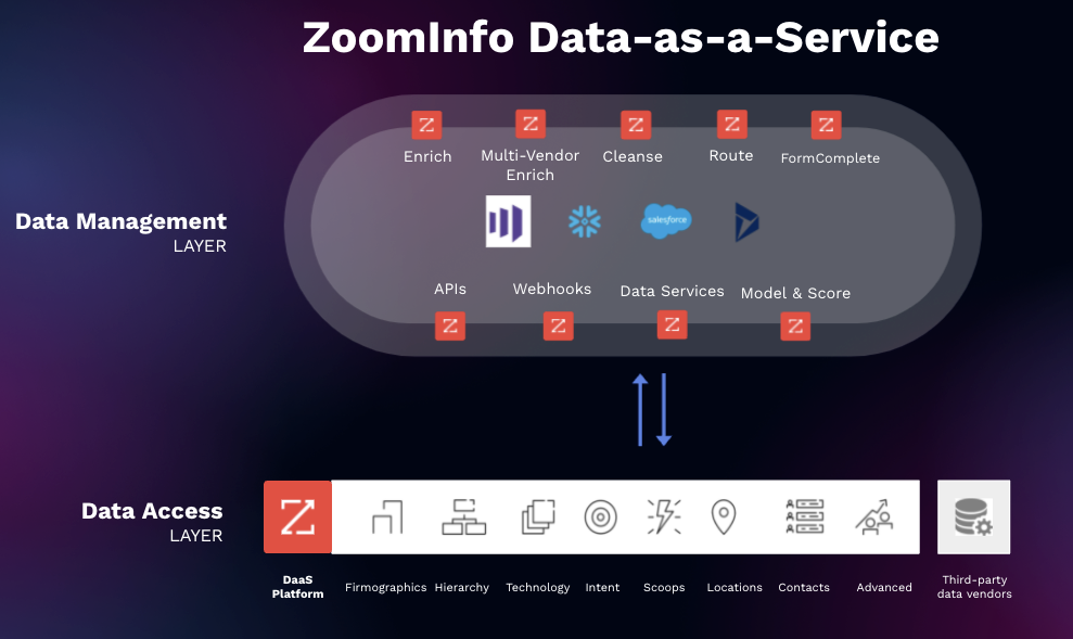 ZoomInfo OperationsOS Software - ZoomInfo OperationsOS Data-as-a-Service
