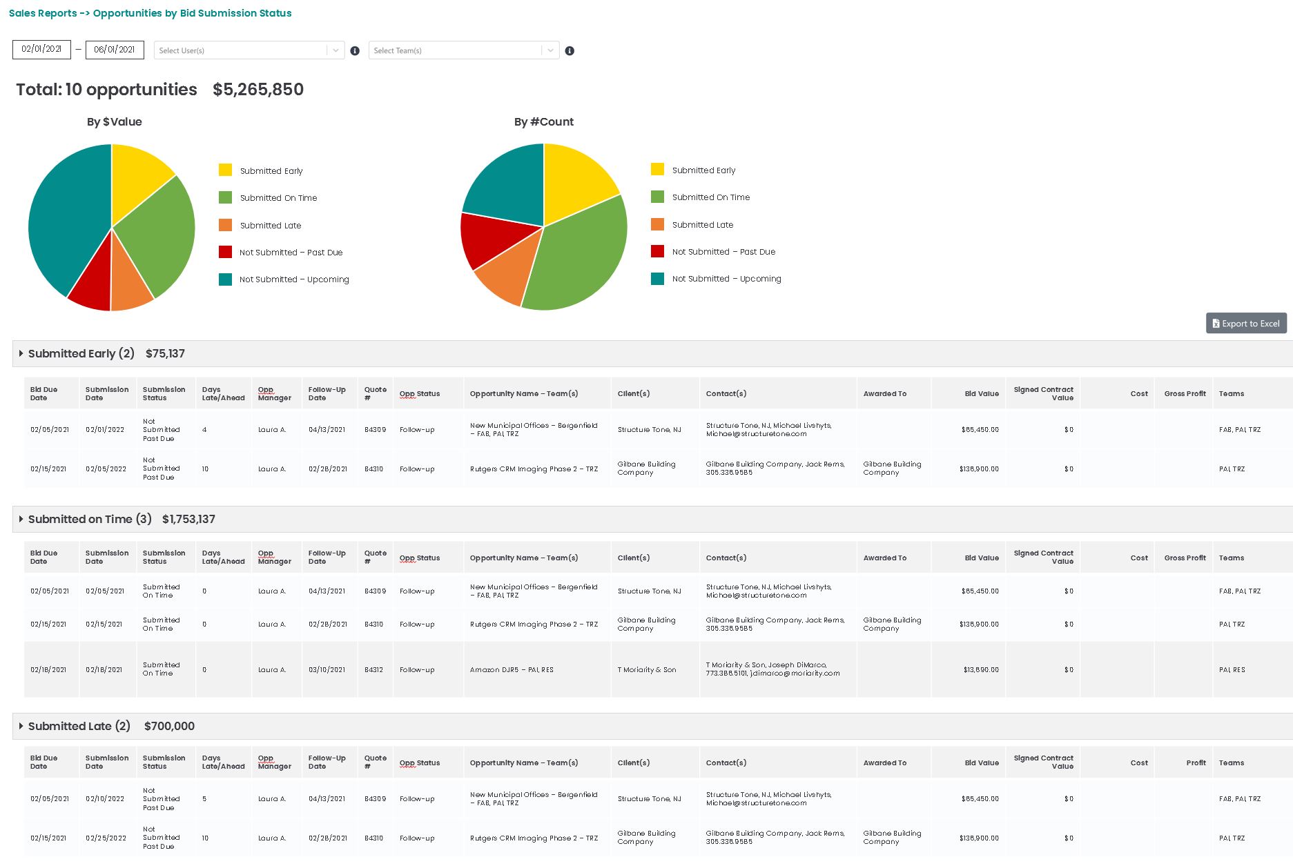Construction reporting is a must-have feature of a sales system for construction. iDeal Construction CRM provides a variety of reports to keep your sales team on track. Understand your sales performance. Identify best performing clients & salespeople.