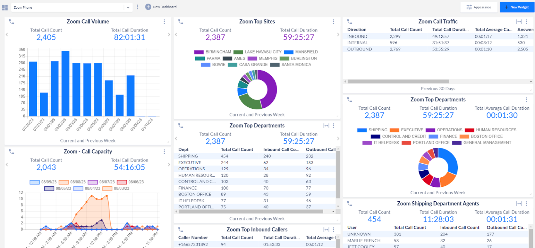Zoom Phone Reporting and Analytics screenshot: Zoom Phone Reporting and Analytics dashboard