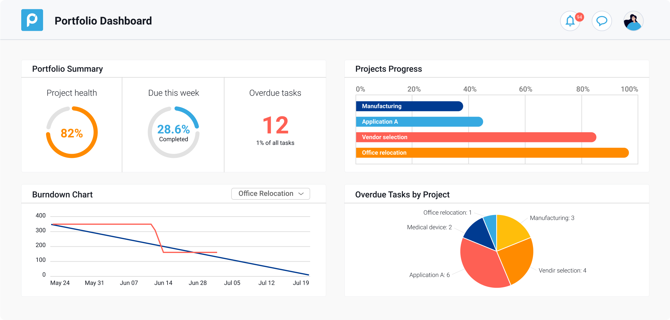 Proggio Software - Customizable Multi Dashboard view. Filter and save favorite views for yourself or teammates. Share real-time data with whomever you want. Allow access for a set limited time period that you decide. No need to waste time creating PowerPoint presentations.