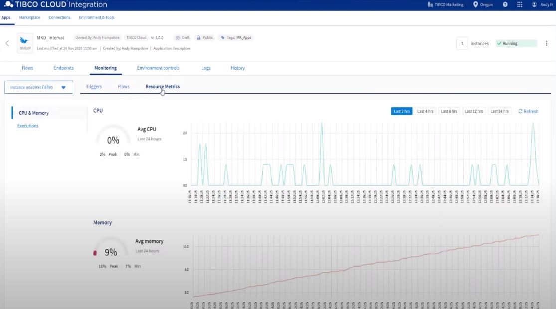 TIBCO Cloud Integration resource metrics