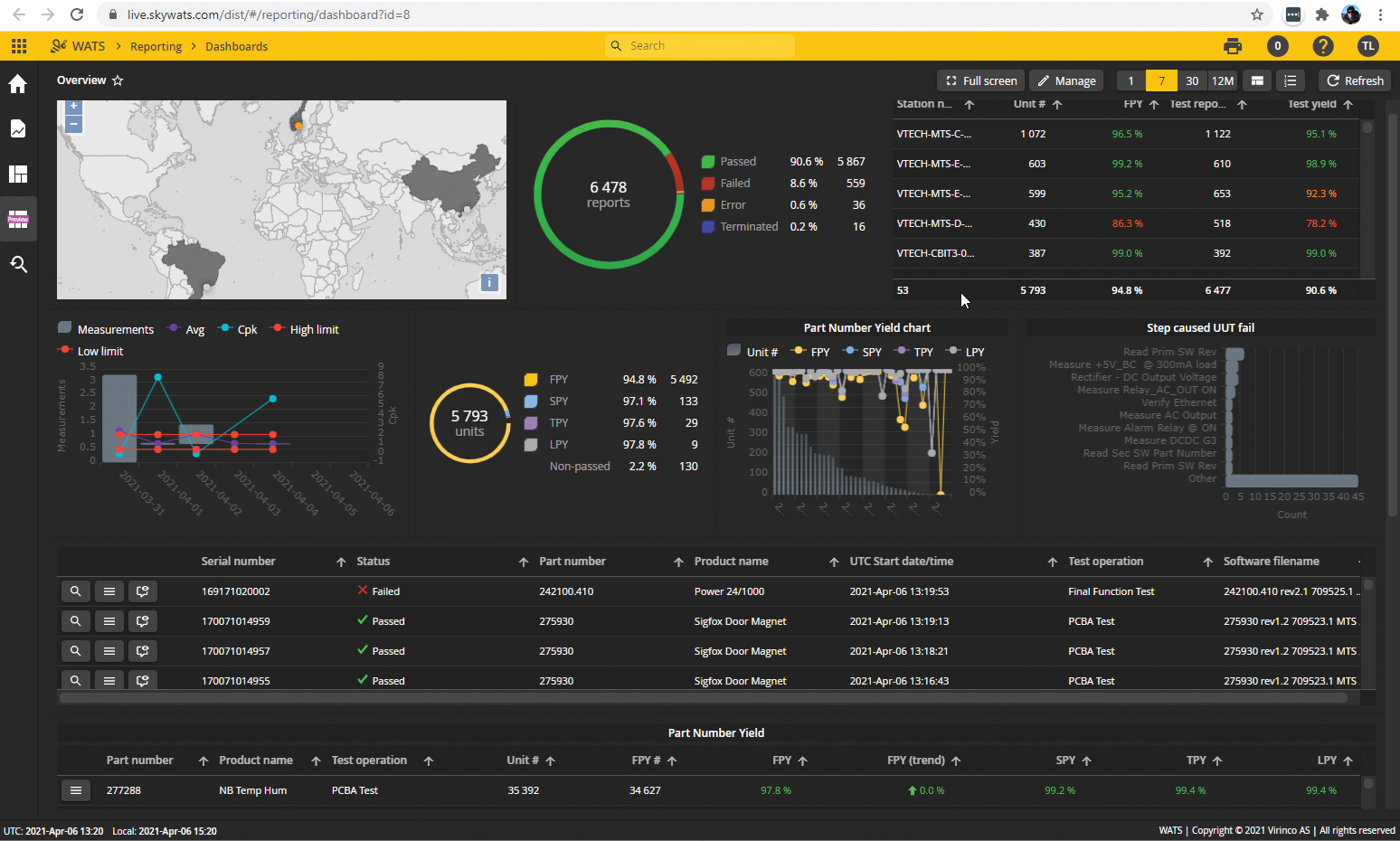 WATS screenshot: WATS test data management dashboards. Use the flexible and customizable built in dashboards to follow production yields and KPIs in real time. 