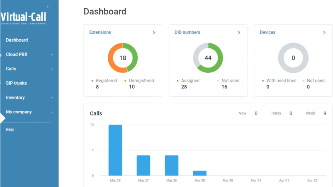 SIP-Trunk Software - SIP Trunk dashboard: real-time visibility of extensions, SIP stations, active sessions, and call volume. Monitor your global voice infrastructure from one centralized panel.