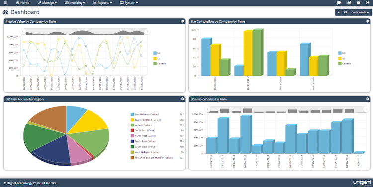 Urgent screenshot: See live information on tasks and invoices via the graphical dashboard-style display