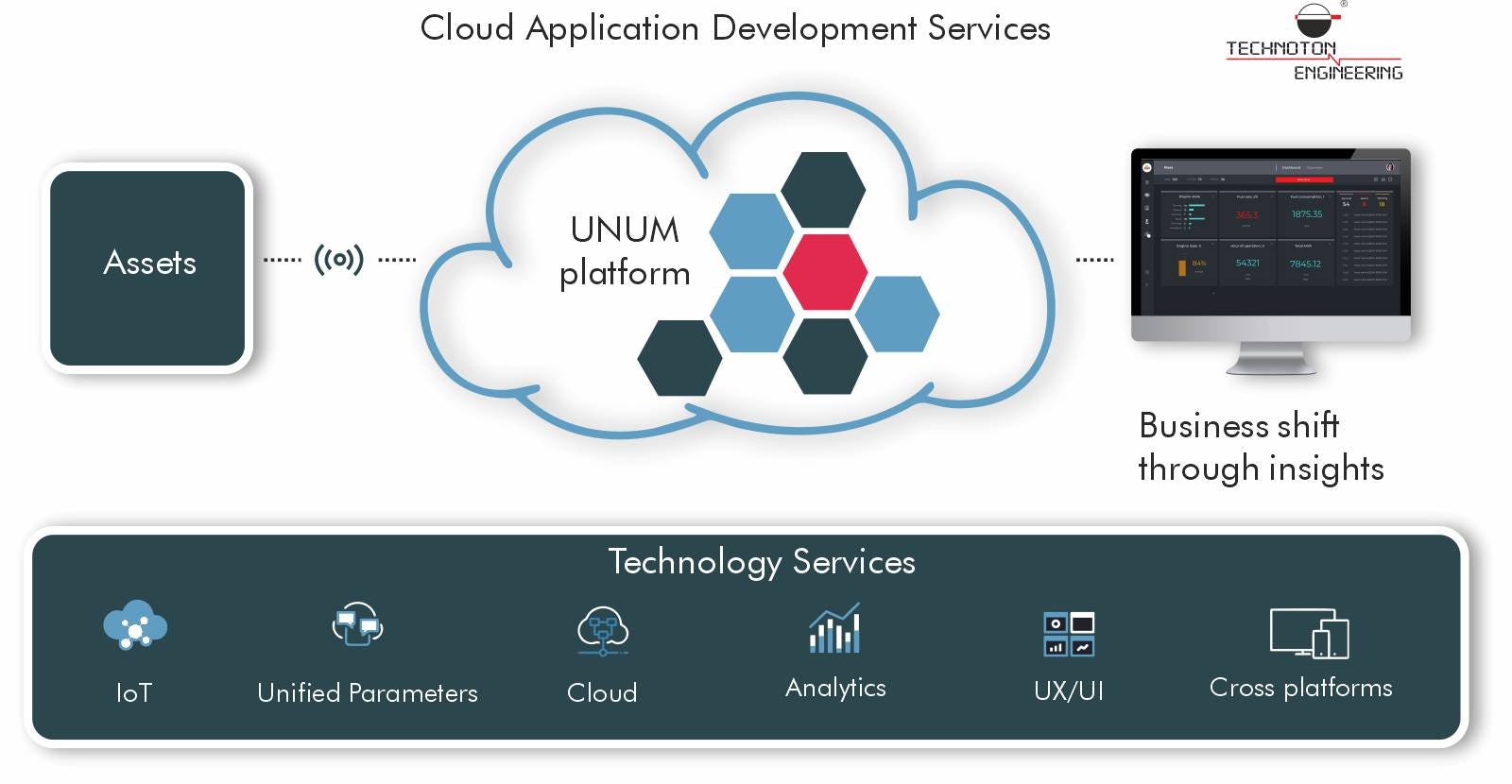 UNUM Software - UNUM Platform