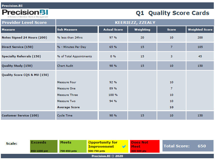 Provider quality score cards