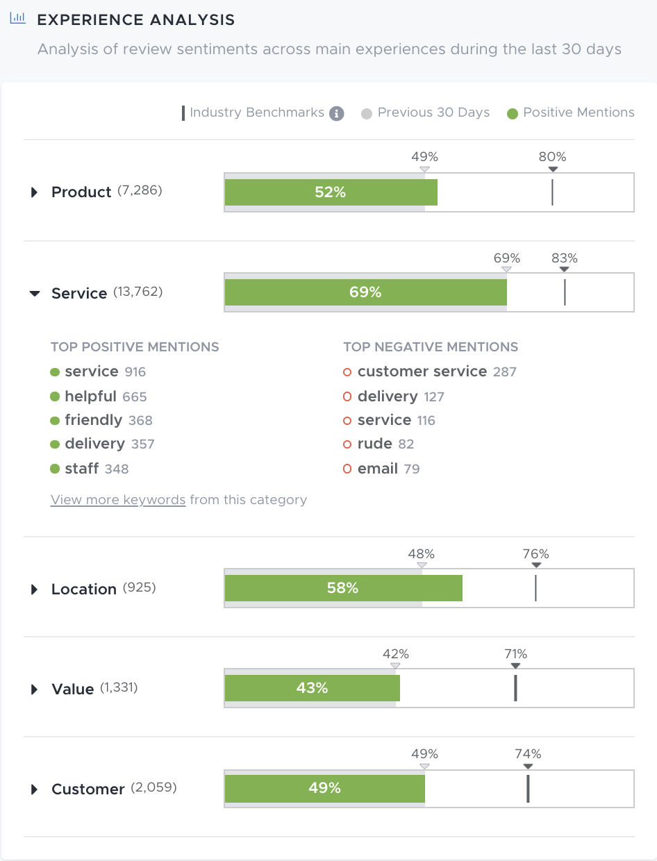 ReviewTrackers Software - Experience Analysis: Our customer experience trends tool uses AI-driven keyword categorization to measure trends across words and phrases mentioned in feedback and reviews.
