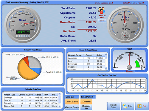 HungerRush Software - HungerRush RMS dashboard