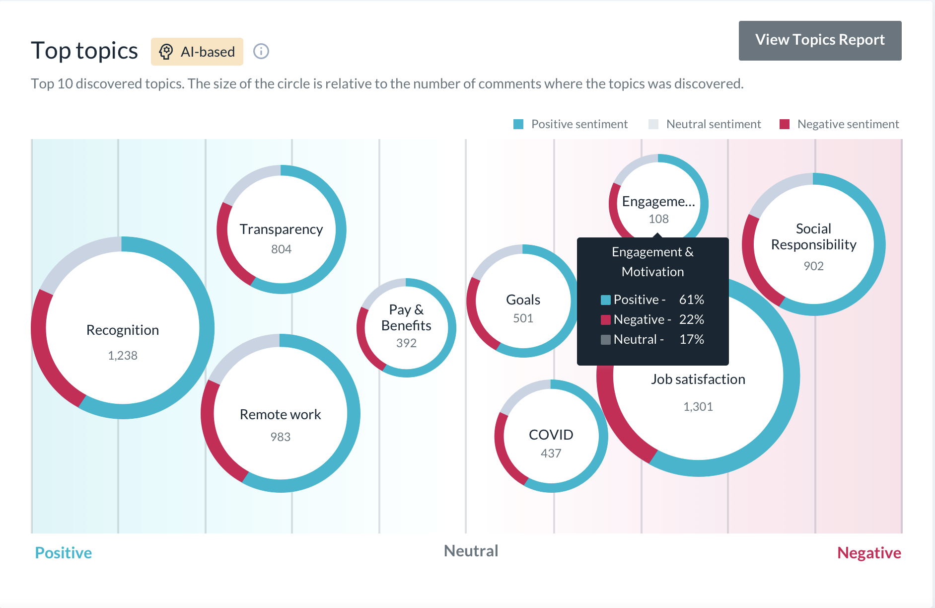 Betterworks Engage dashboard showing sentiment analysis