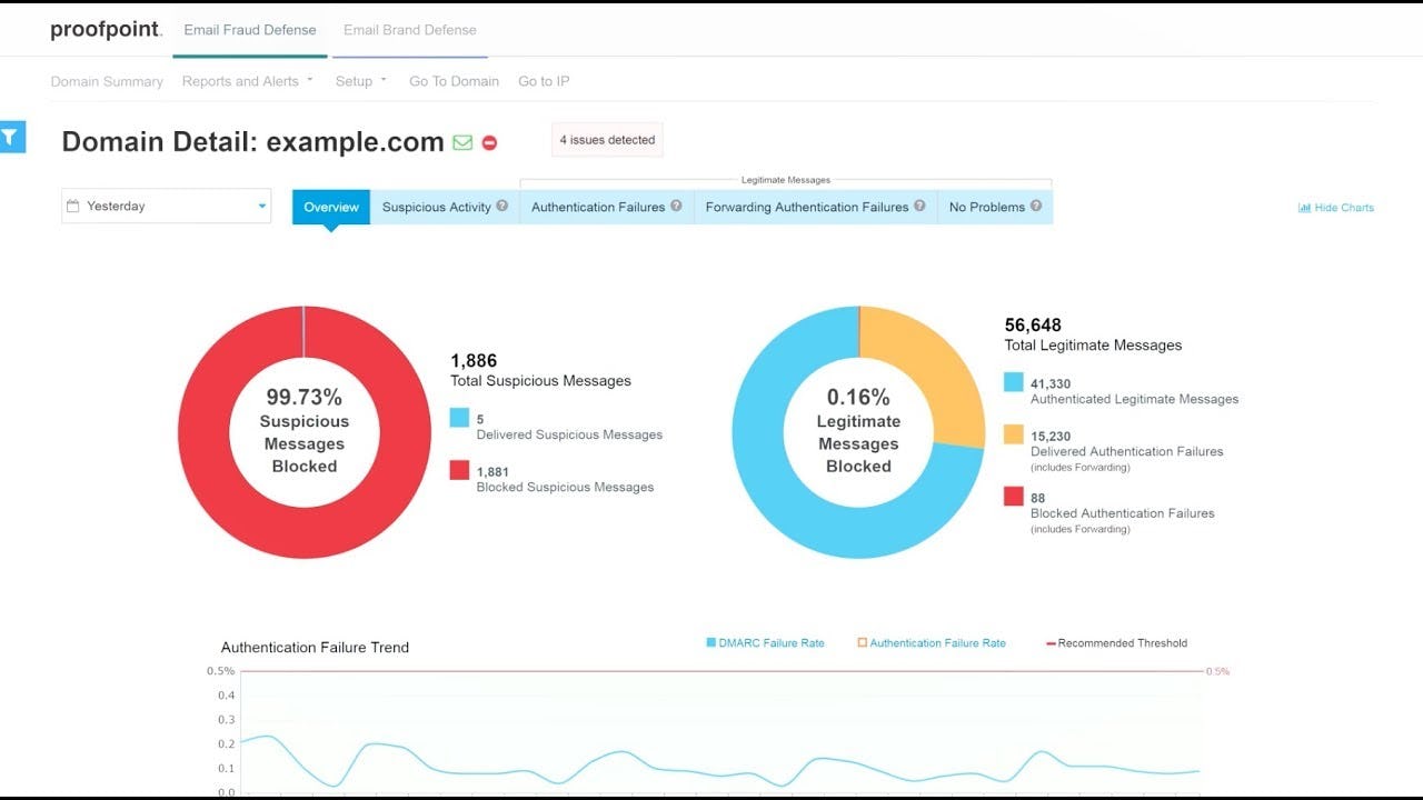 Proofpoint Email Protection domain overview