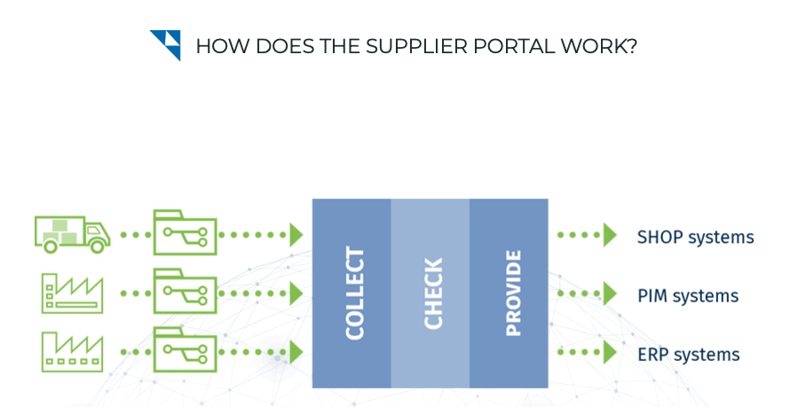 Supplier Portal screenshot: Testing process