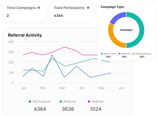 Real time referral activity tracking