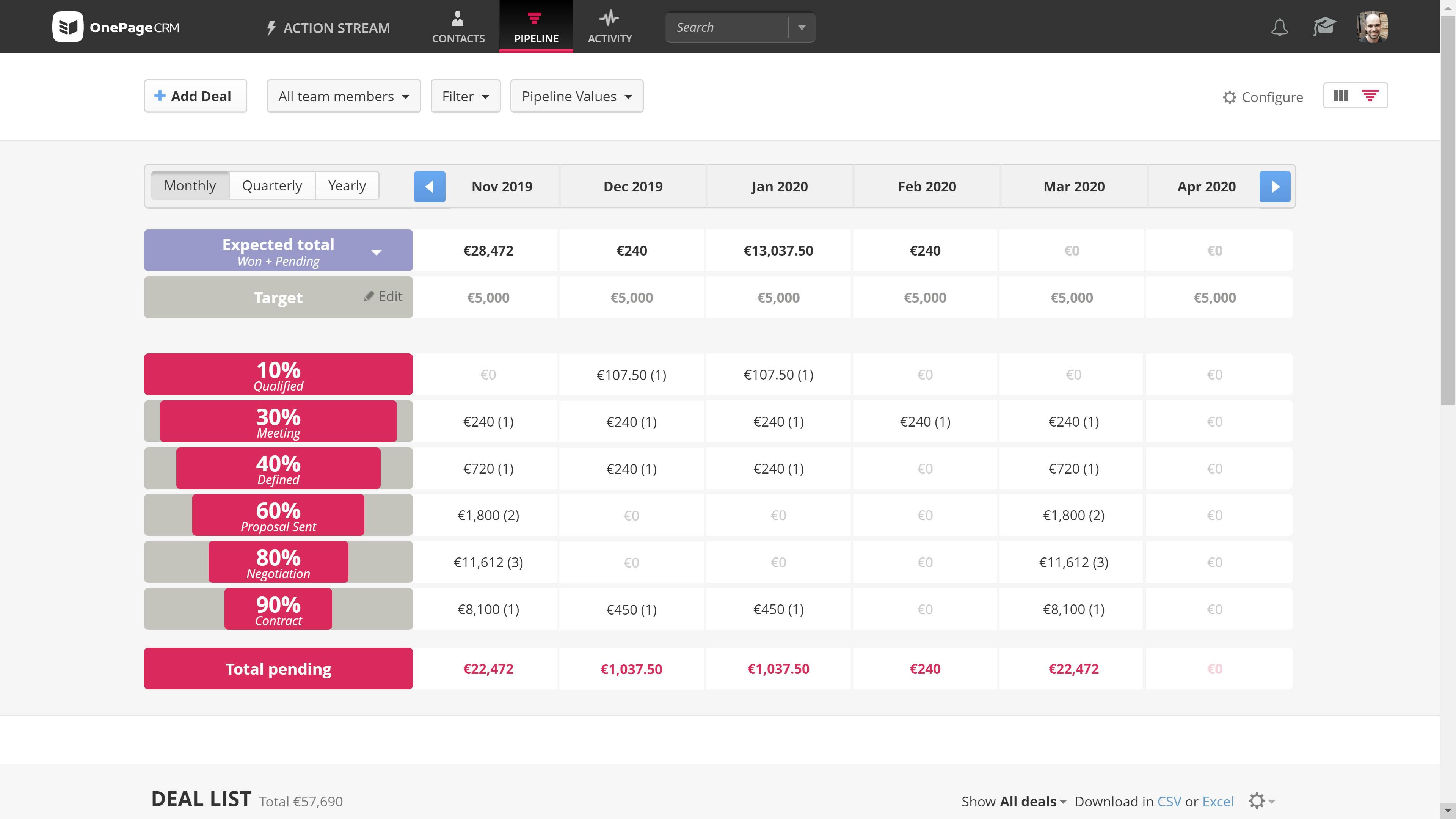 OnePageCRM Software - Predict your revenue on a monthly, quarterly or yearly basis, monitor your team’s performance against the set KPIs, and take immediate action when needed.
