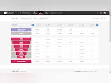 OnePageCRM Software - Predict your revenue on a monthly, quarterly or yearly basis, monitor your team’s performance against the set KPIs, and take immediate action when needed.