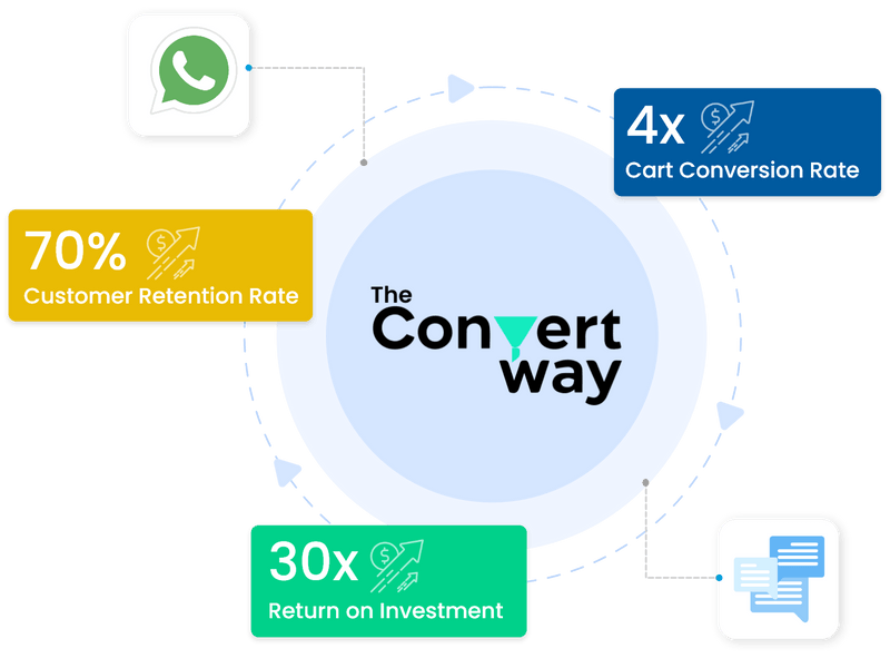 Helps in Higher Customer Retention Rate by Driving repeat purchase for your store with automated SMS & WhatsApp marketing campaigns. With automation flows like cart recovery, win-back, upselling generate up to 30% of addition revenue.