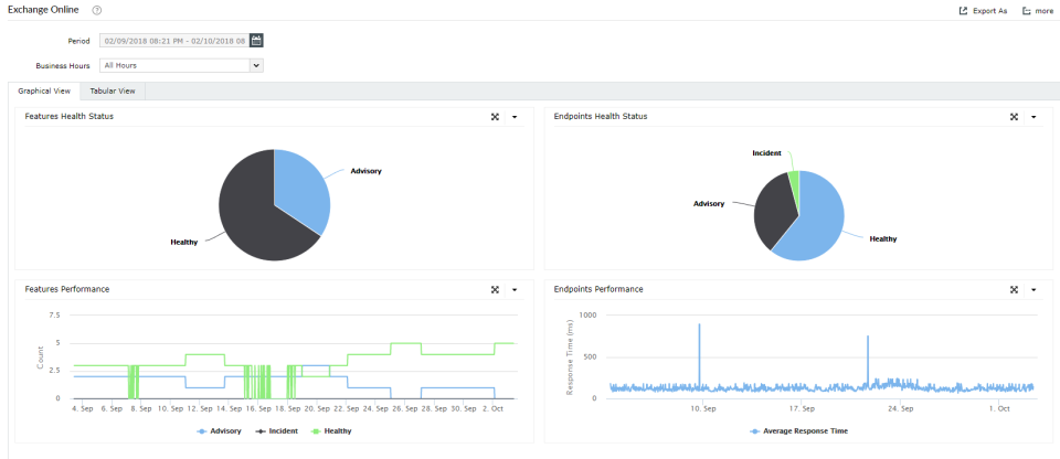 M365 Manager Plus Software - O365 Manager Plus exchange online health monitoring screenshot