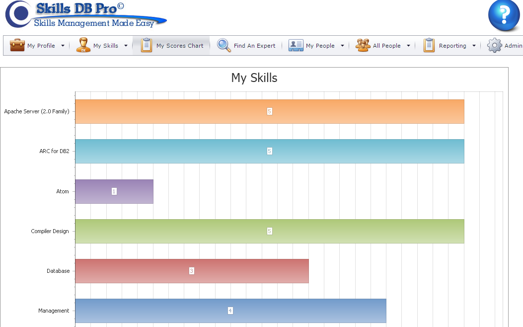 Employee skills set scorecard