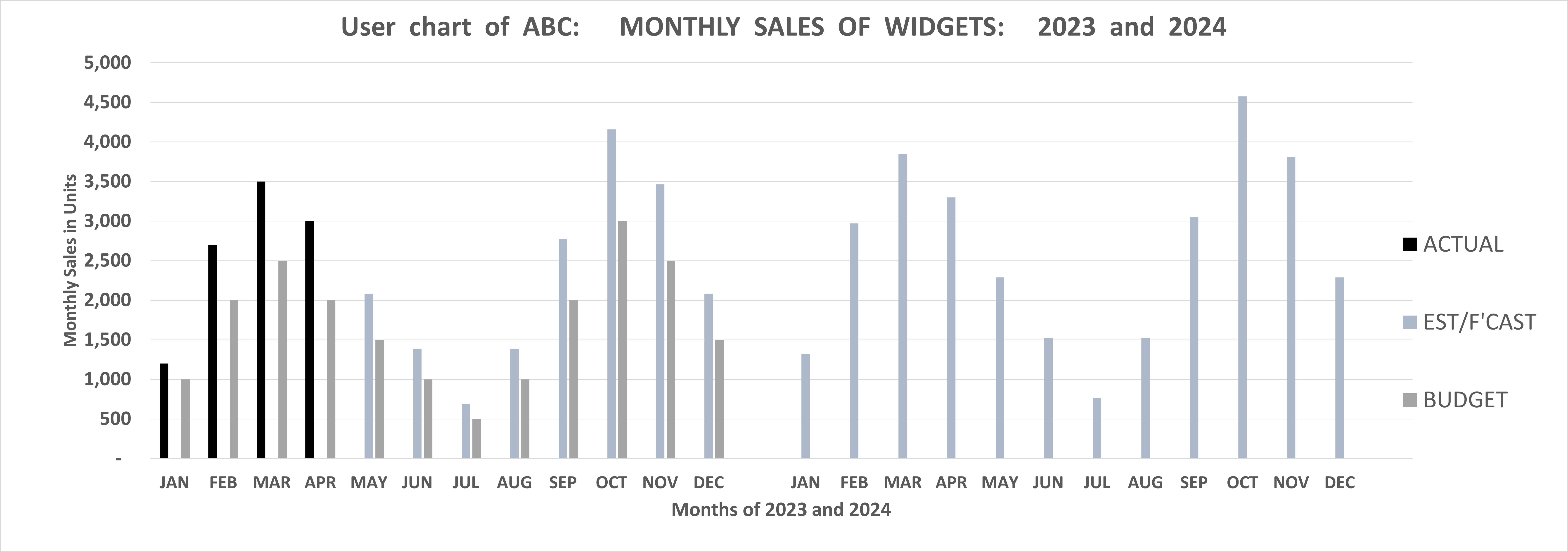 Example monthly Sales of Widgets over two years: Actuals, Budget, Estimates, Forecasts. Seasonal fluctuations. Estimates and Forecasts reflect higher Actuals automatically.