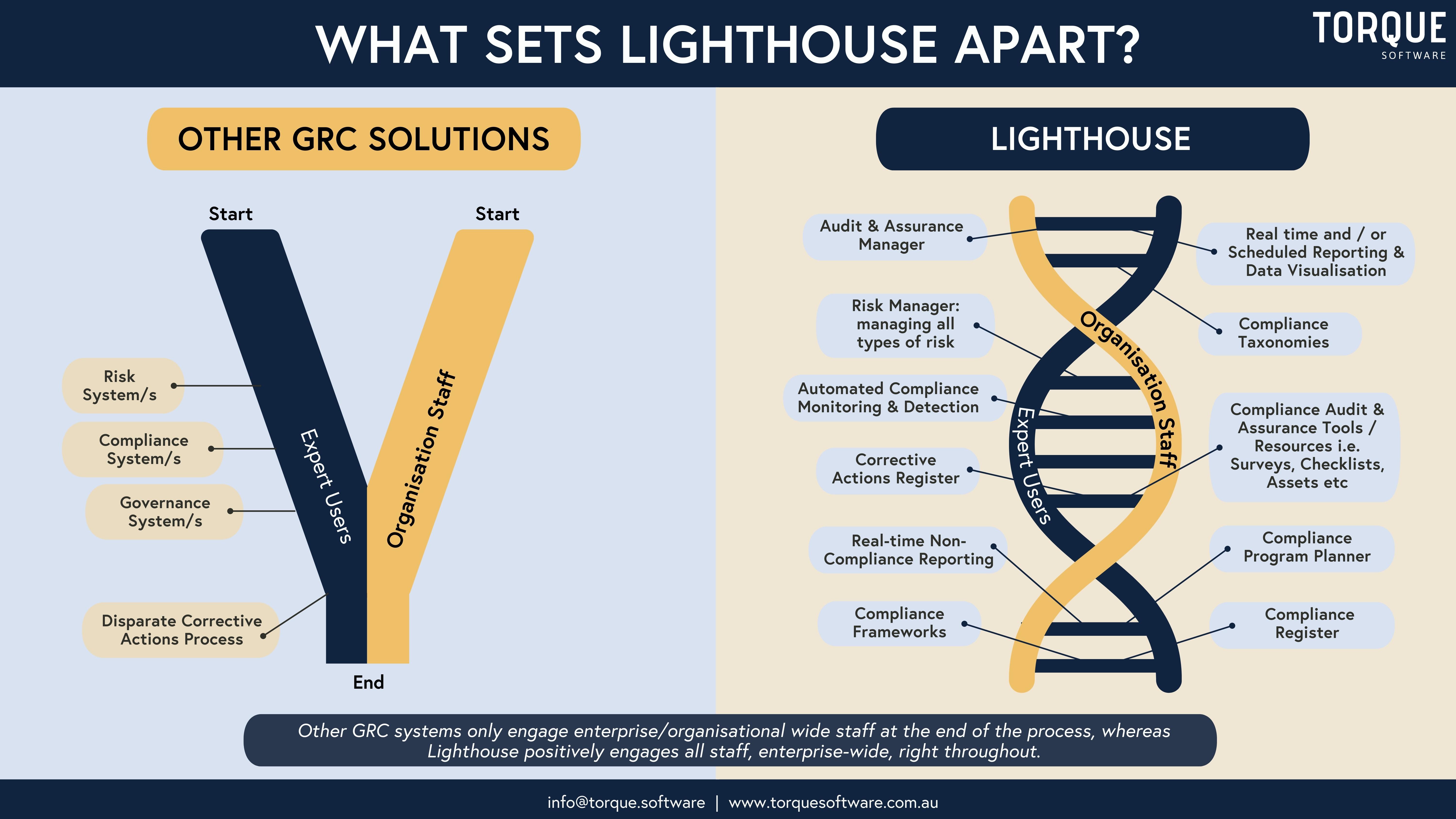 Graphic that shows what sets Lighthouse apart from other GRC solutions.