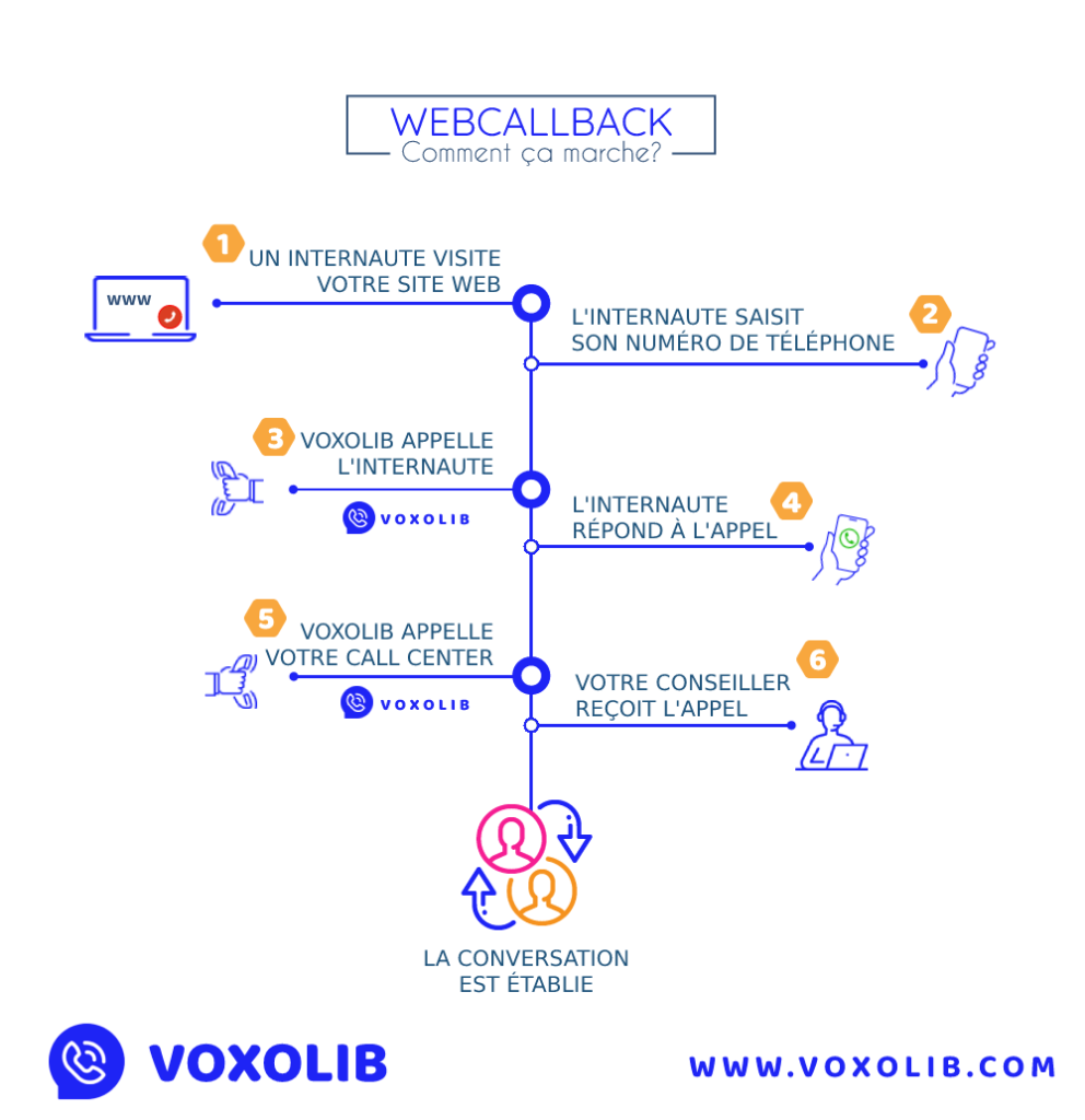 Web Callback workflow