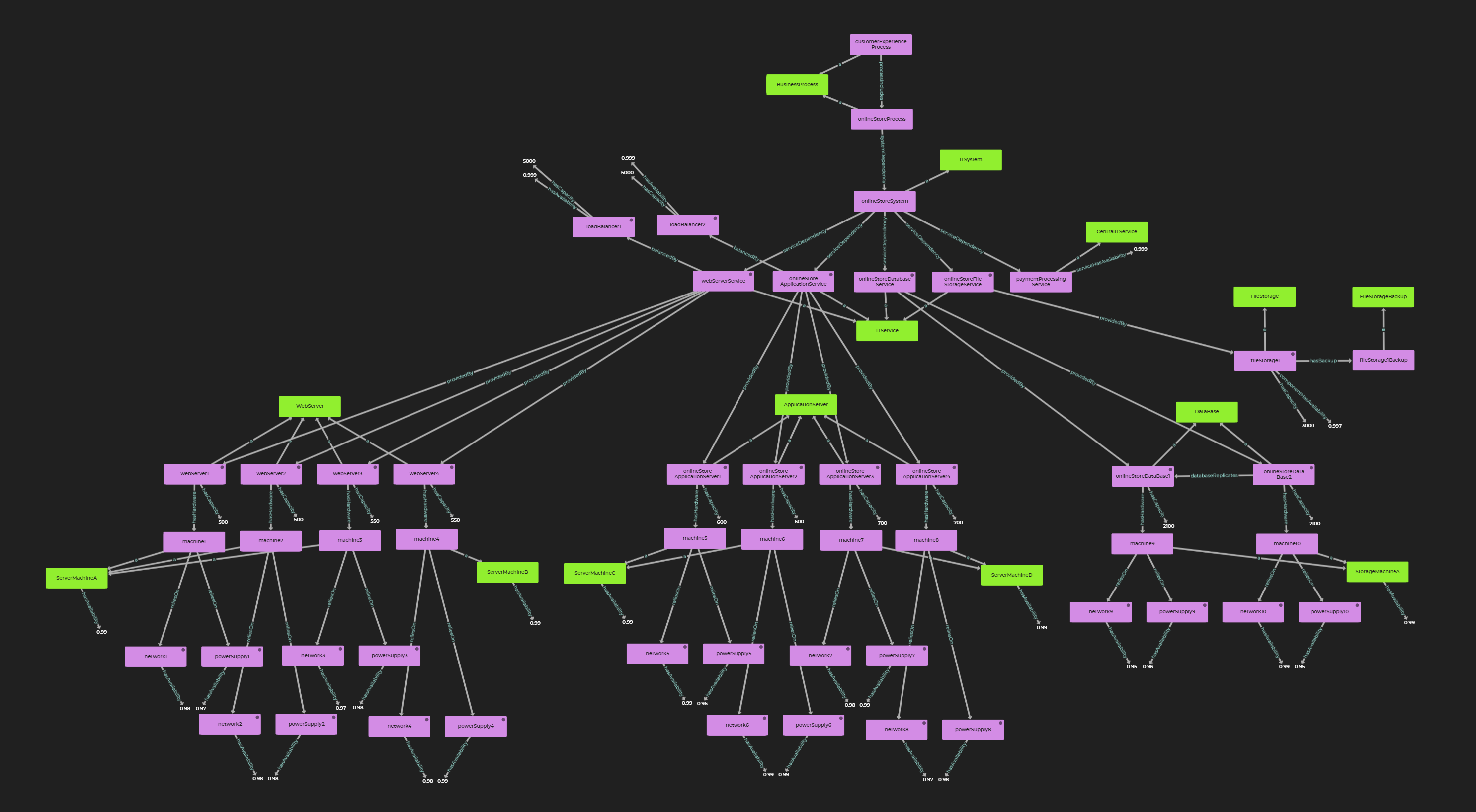 An ITAM system visualised in the RDFox console.