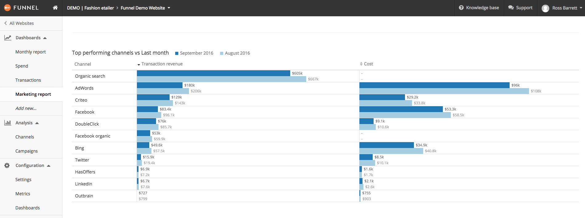 Top performing channels