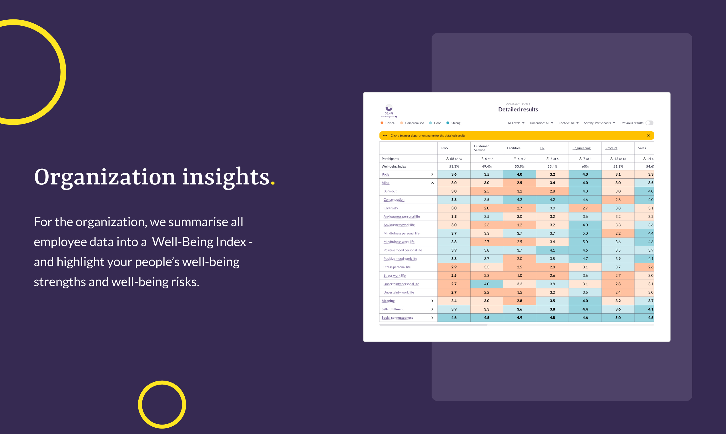 Companies have an aggregate view of all their employee well-being data so that they can monitor and prevent critical situations while also measuring the ROI and impact of their well-being spend.