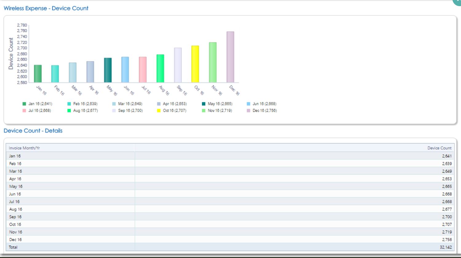 Wireless devices and expenses