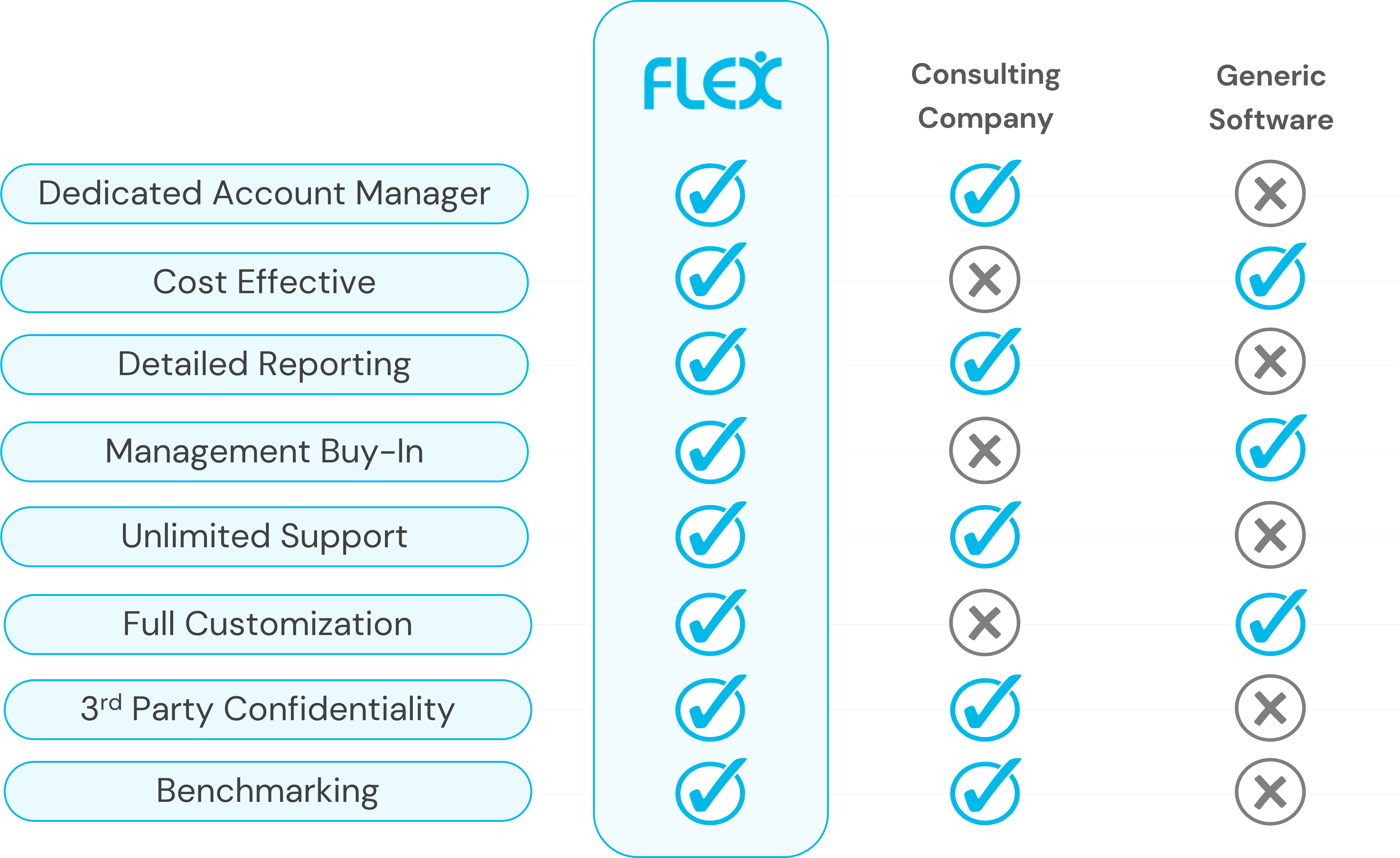 The Flex Difference: a Fully Managed Solution