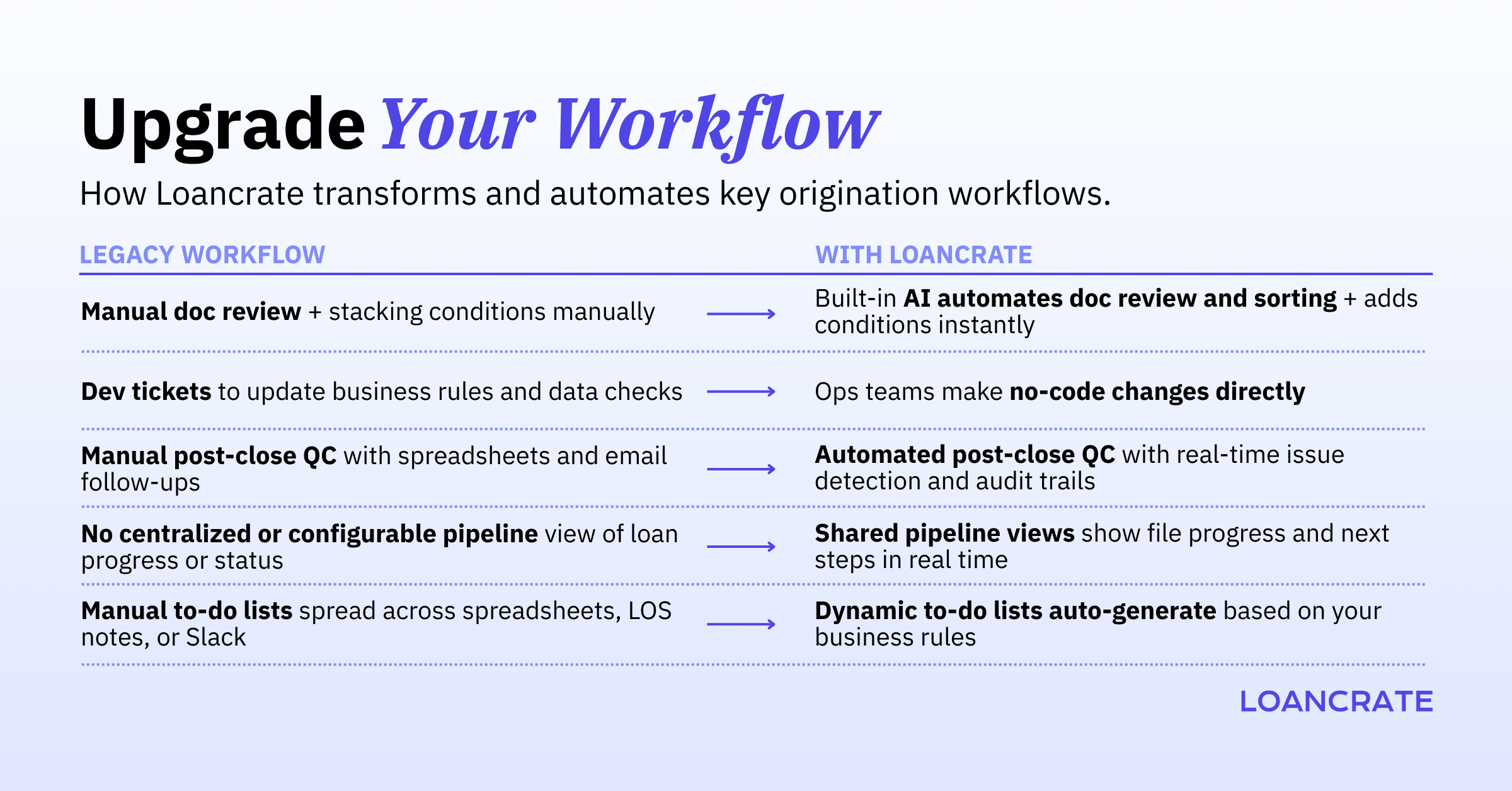 Loancrate Software - Legacy workflows slow teams down. Loancrate brings everything into one streamlined, automated process.