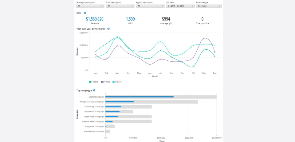 Blackbaud Fundraising Software - Reporting tools enable users to track key fundraising metrics