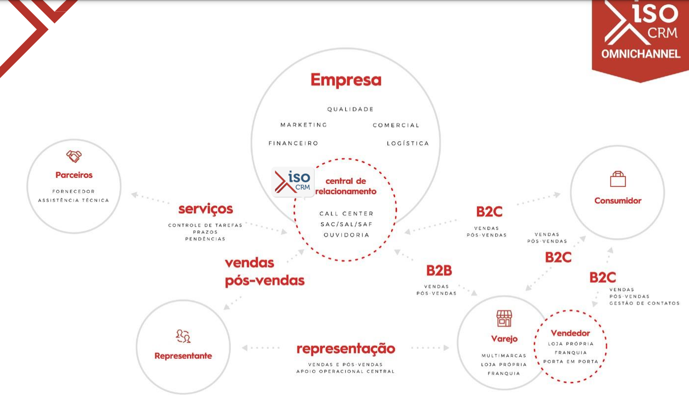 isoCRM screenshot: Fluxo CRM