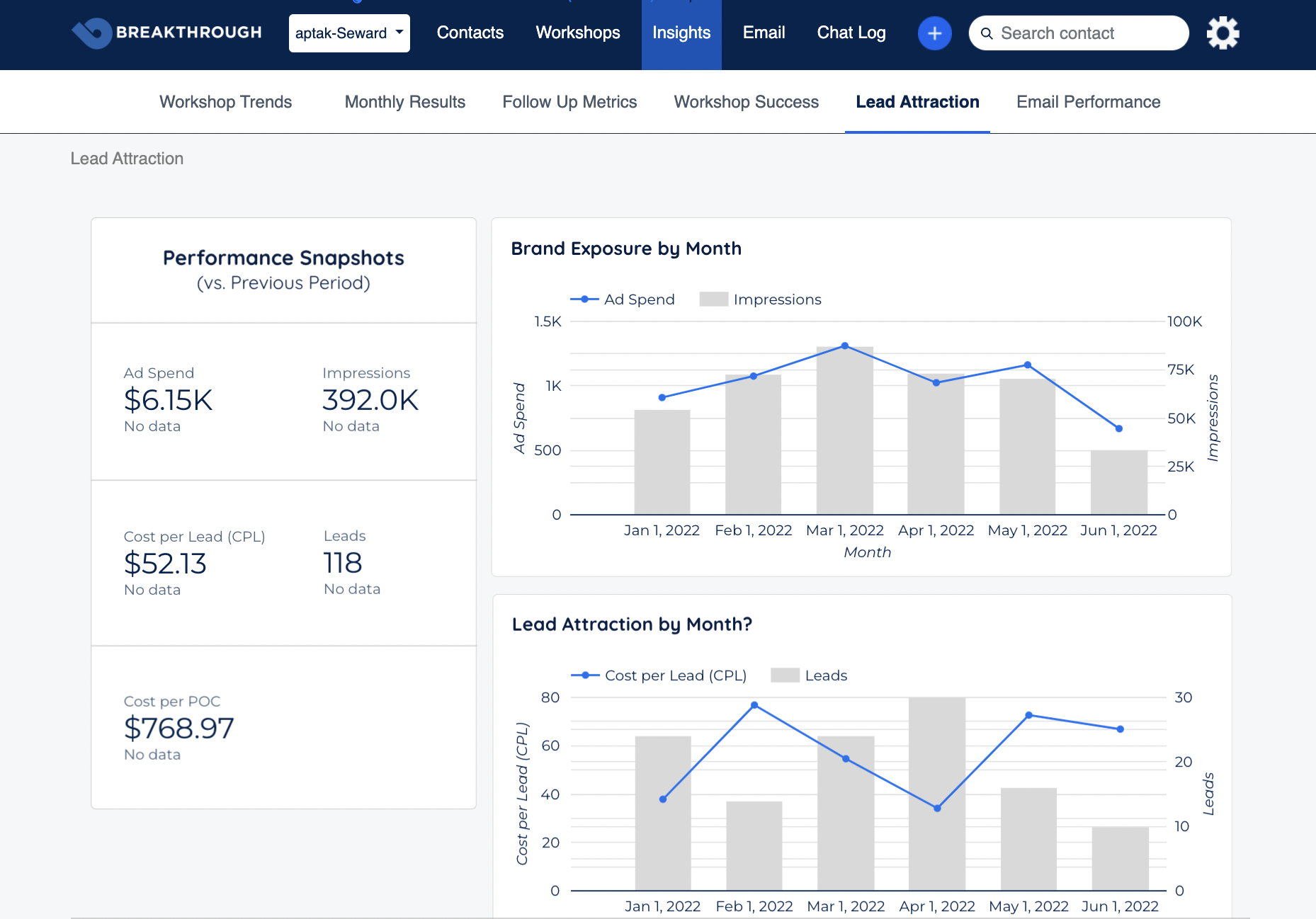 Reporting - Easily see all of your digital marketing performance in one place.