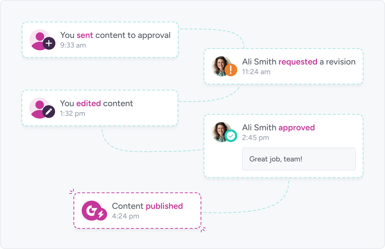 Gain keeps track of where your content is in your workflow, as well as who said what, and when.