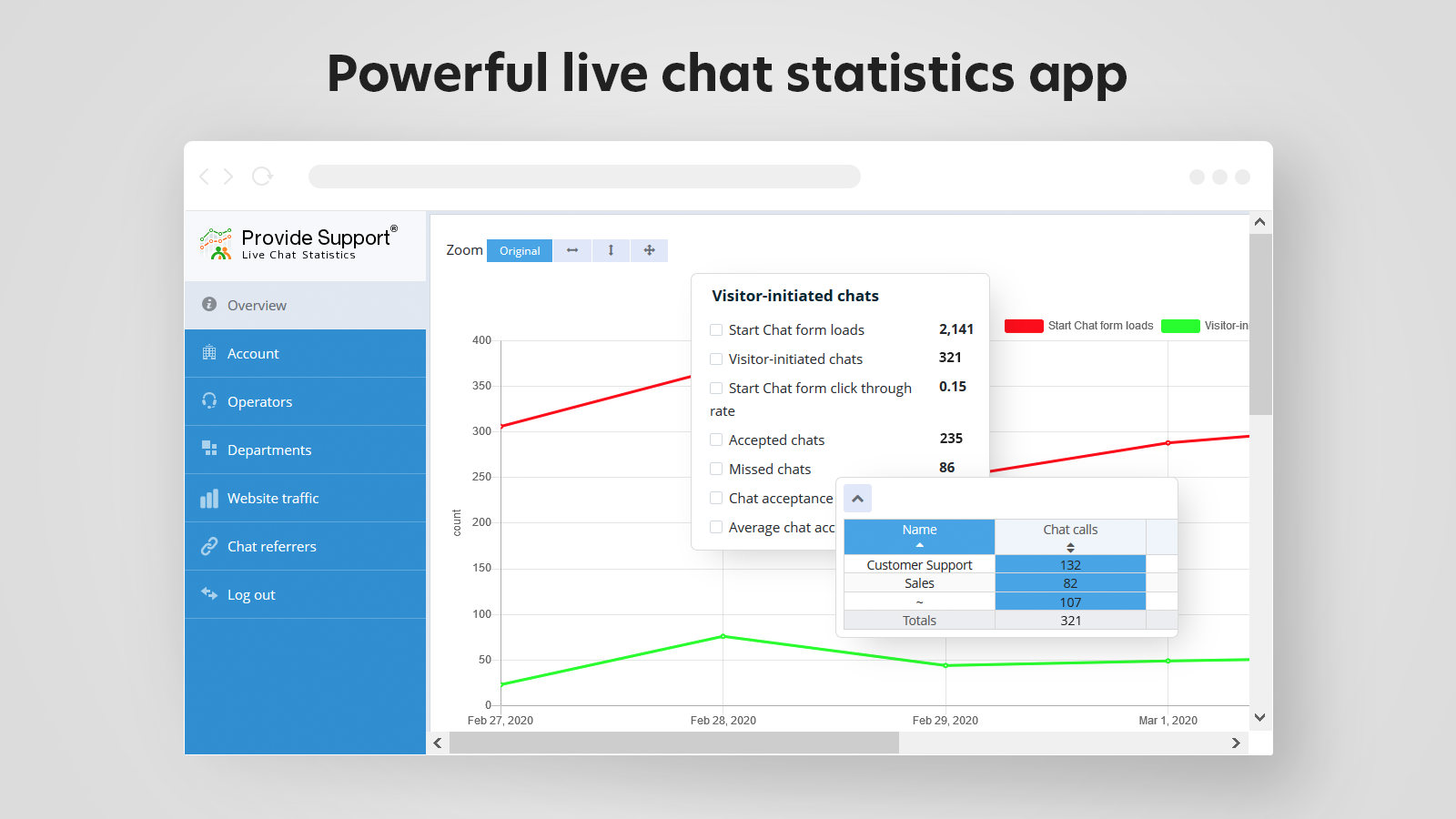 Live Chat Statistics is a great analytics tool, which will help you to improve your support team productivity, find and fix your website issues