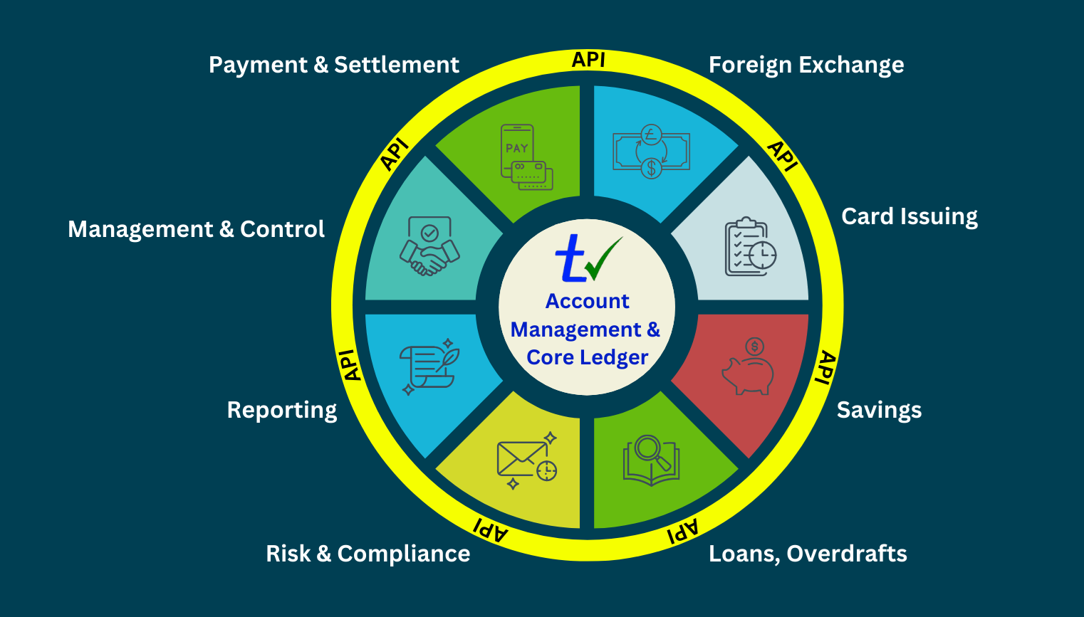 Trusek screenshot: Trusek provides a scalable, white-label core banking and FX Platform that enables fintechs, EMIs, PSPs & banks to launch multi-currency payment, lending & savings products quickly & securely. Ideal for MVPs, full-scale launches & rapid market expansion.