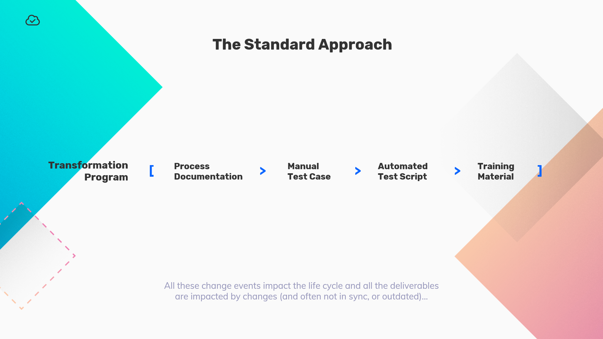 Qualibrate screenshot: All these change events impact the life cycle and all the deliverables are impacted by changes (and often not in sync, or outdated)…