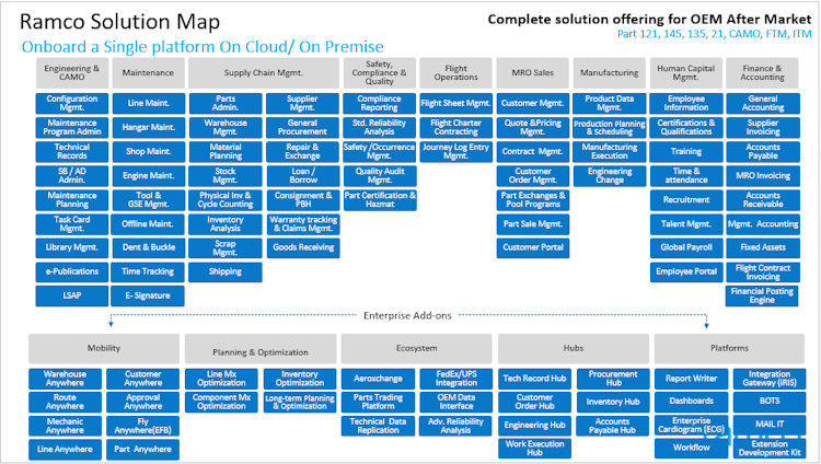 Ramco Aviation screenshot: The Ramco solution map, showing features for the singular platform deployable within the cloud and on-premise