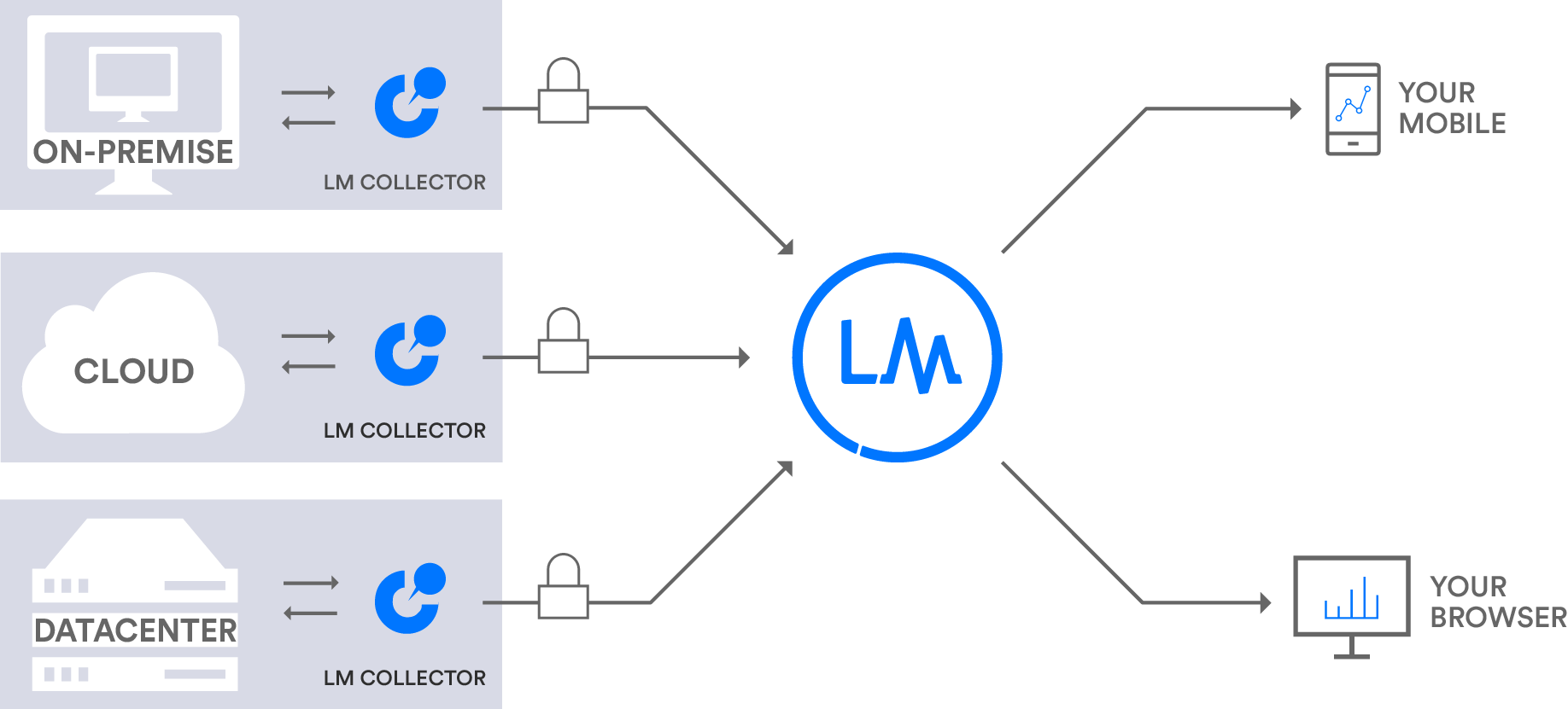 LogicMonitor Architecture