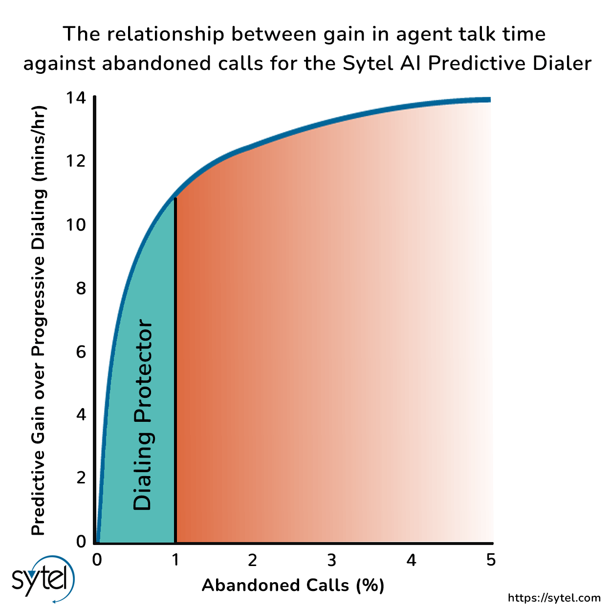 Softdial Contact Center screenshot: Diagram showing the relationship between gain in agent talk time against abandoned calls for the Sytel AI Predictive Dialer. Find out more at: sytel.com/modules/sytel-ai-dialer-predictive-dialer/