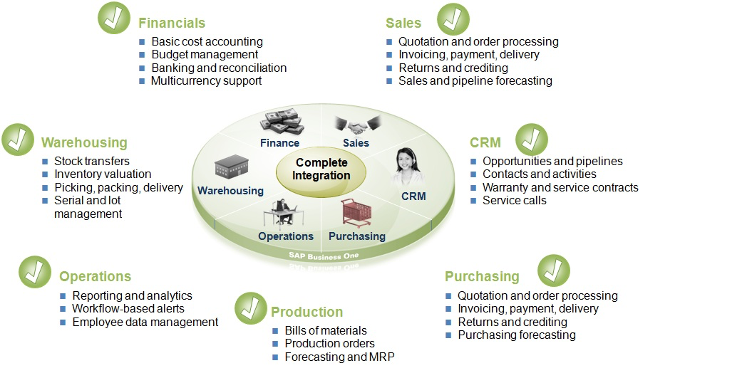 SAP Business One Software - Sap Business One - CRM - Graphic