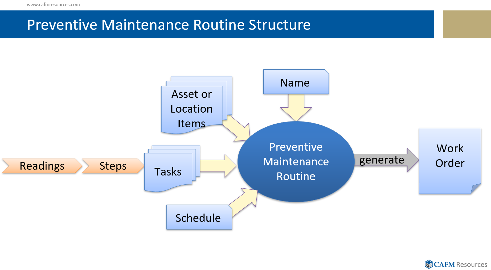 Preventive Maintenance Workflow