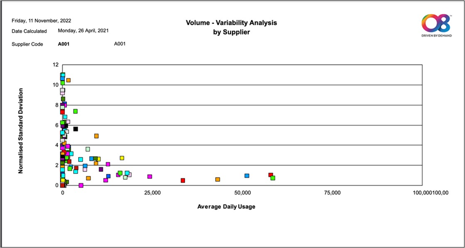 O8 automatically analyses the production portfolio for key attributes and behaviours primarily represented by Volume and Variability Analysis (VVA).