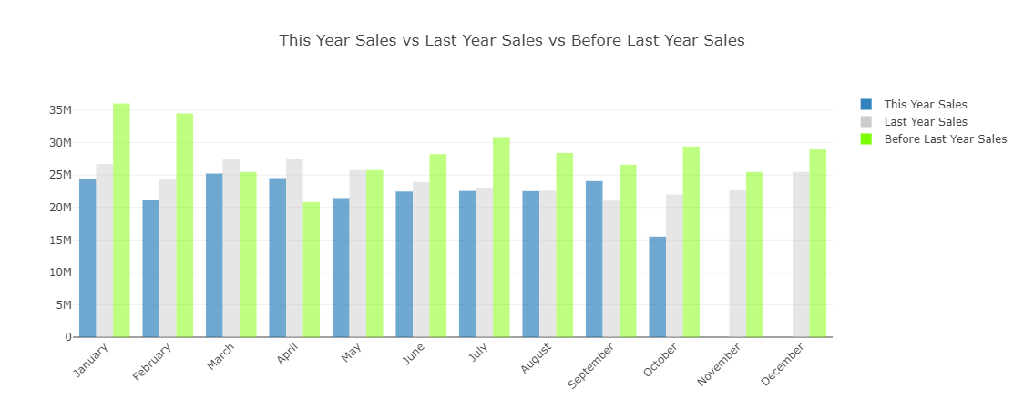 3 Years Sales Graph Report