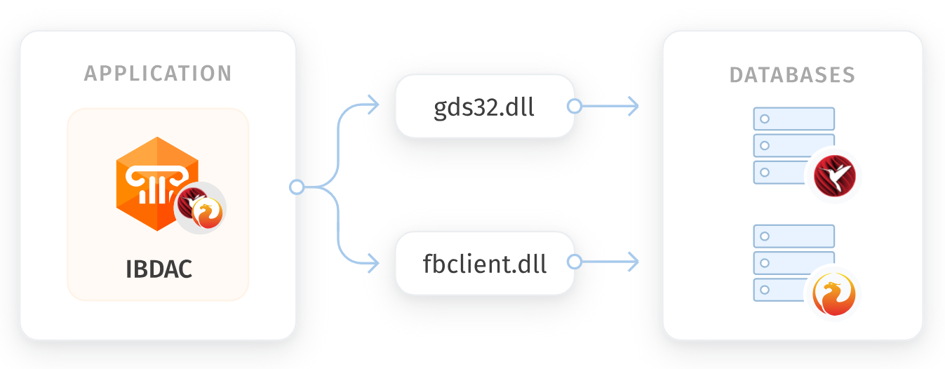 InterBase and Firebird Data Access Components screenshot: Native Connectivity to InterBase