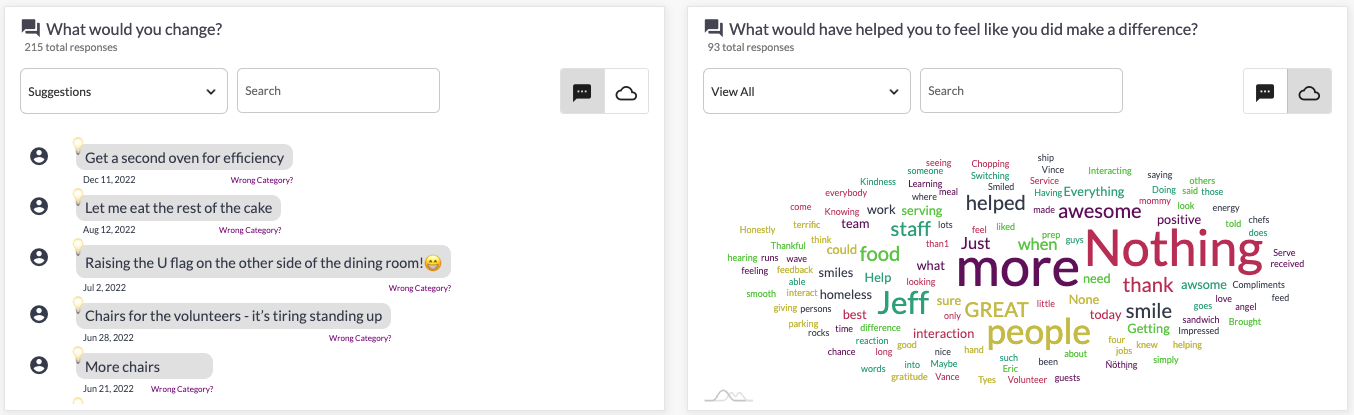 Ai sorted open comments based on sentiment & action oriented feedback & Automatic word-clouding of open text responses.